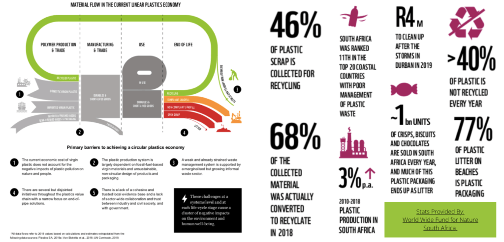 Plastic Free South Africa Stats